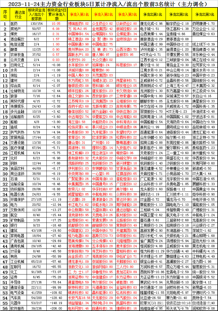 11月24日主力資金各行業板塊最近5天淨買賣額前三統計