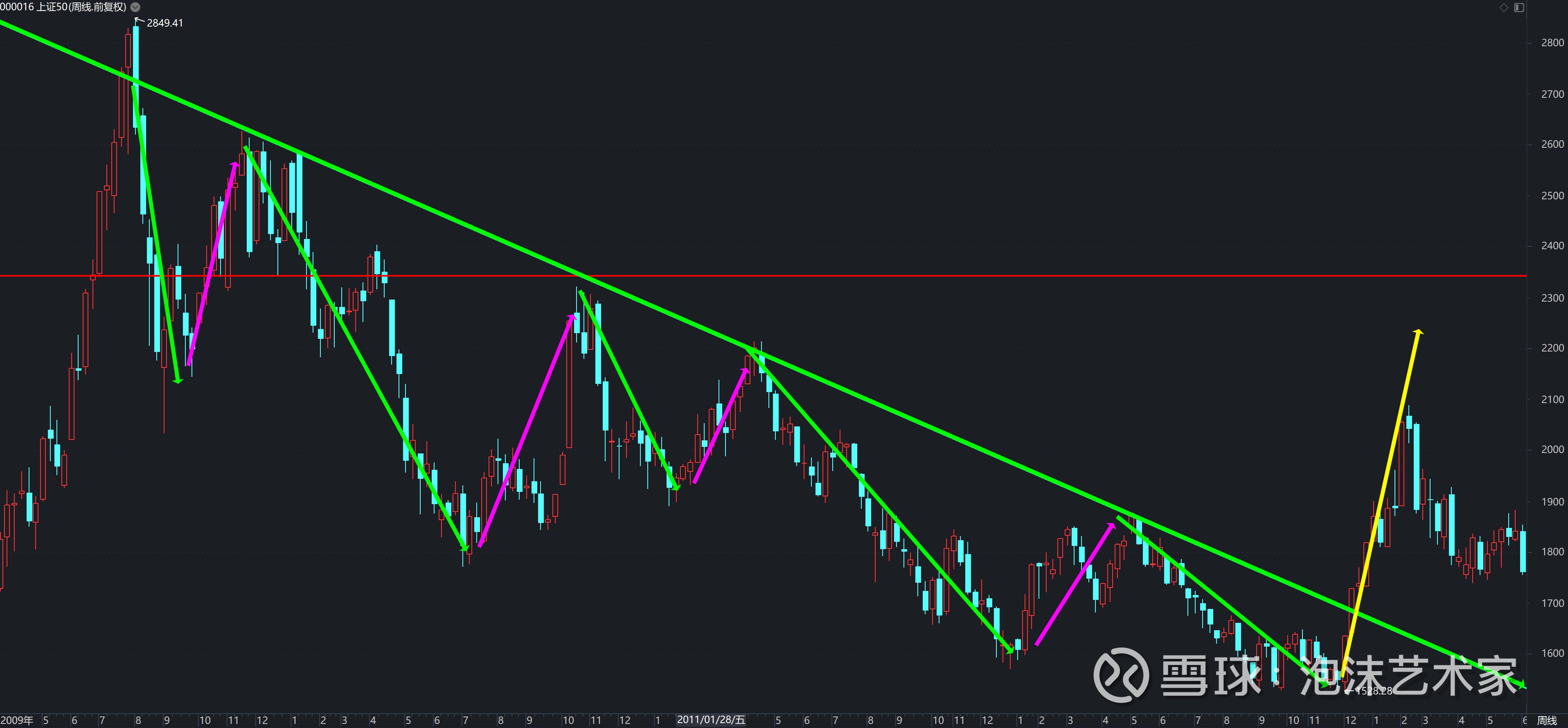有种直觉，50可能大周期熊市即将见底了一年前的帖子：上个周期50的底部走势复盘首先说的是，我知道50权重里面