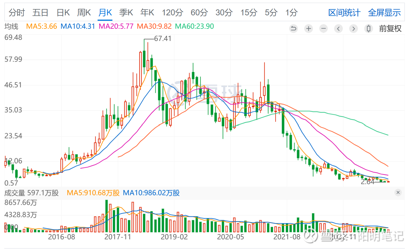 时来天地皆同力，运去英雄不自由最近跟踪了$宝尊电商(BZUN)$ 这家公司，挺有点儿意思 先看一下下股价表现，这公司在2015年-2018年股价气势如虹...