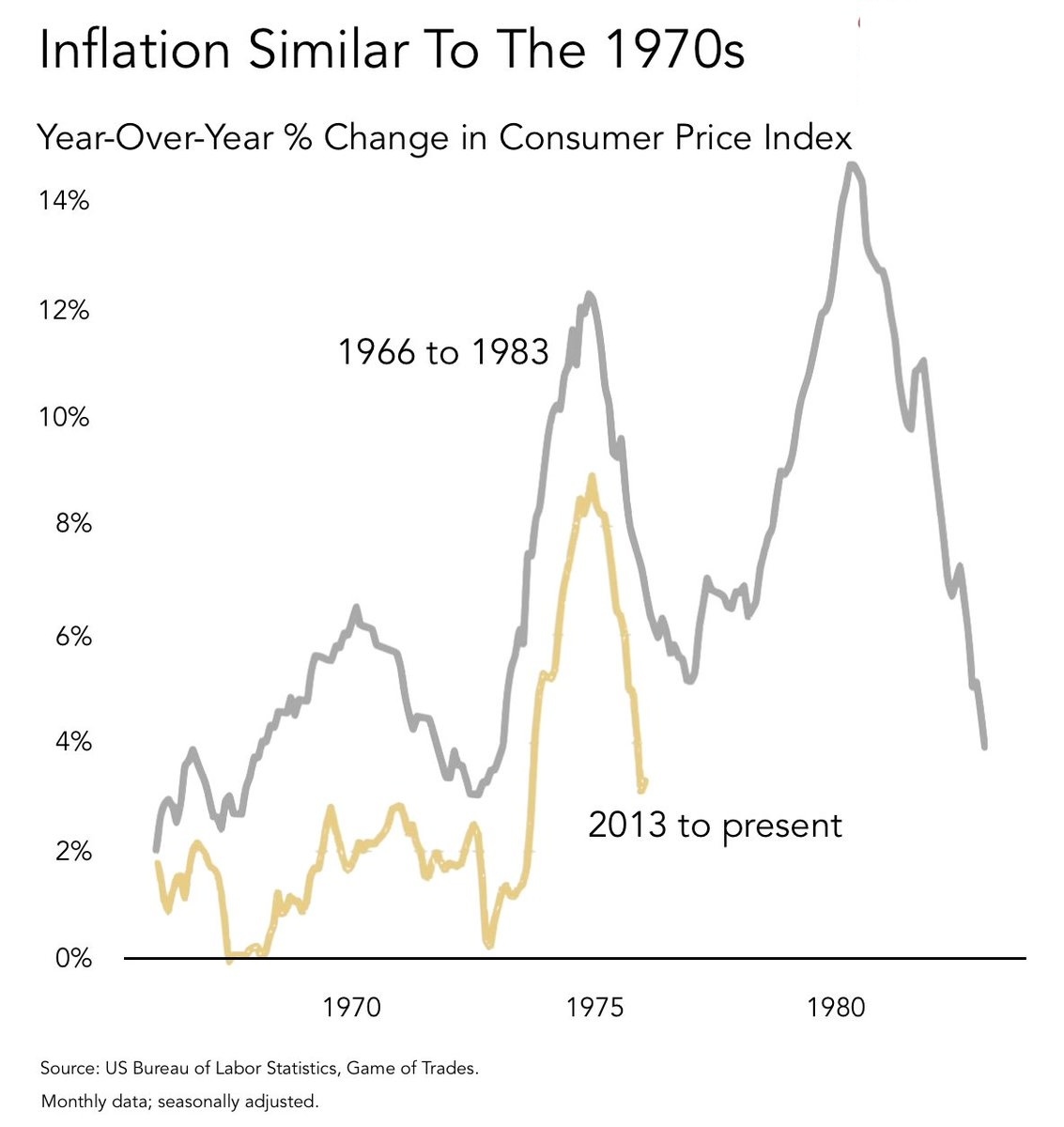 美元加息周期还远远没有过去加息的原因是通货膨胀，只有看懂了欧美通货膨胀的本质，才能判断什么时候加息能停止。在我们几乎所有人的能力圈外，美国80年代...