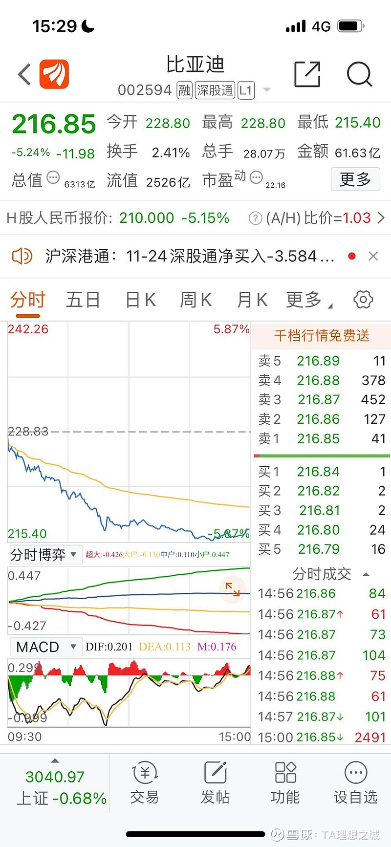 浅谈比亚迪暴跌对估值的重新思考比亚迪→“民族企业➕国货之光”，投资比亚迪的股友们应该不少都是有些许不服气的成分的，...