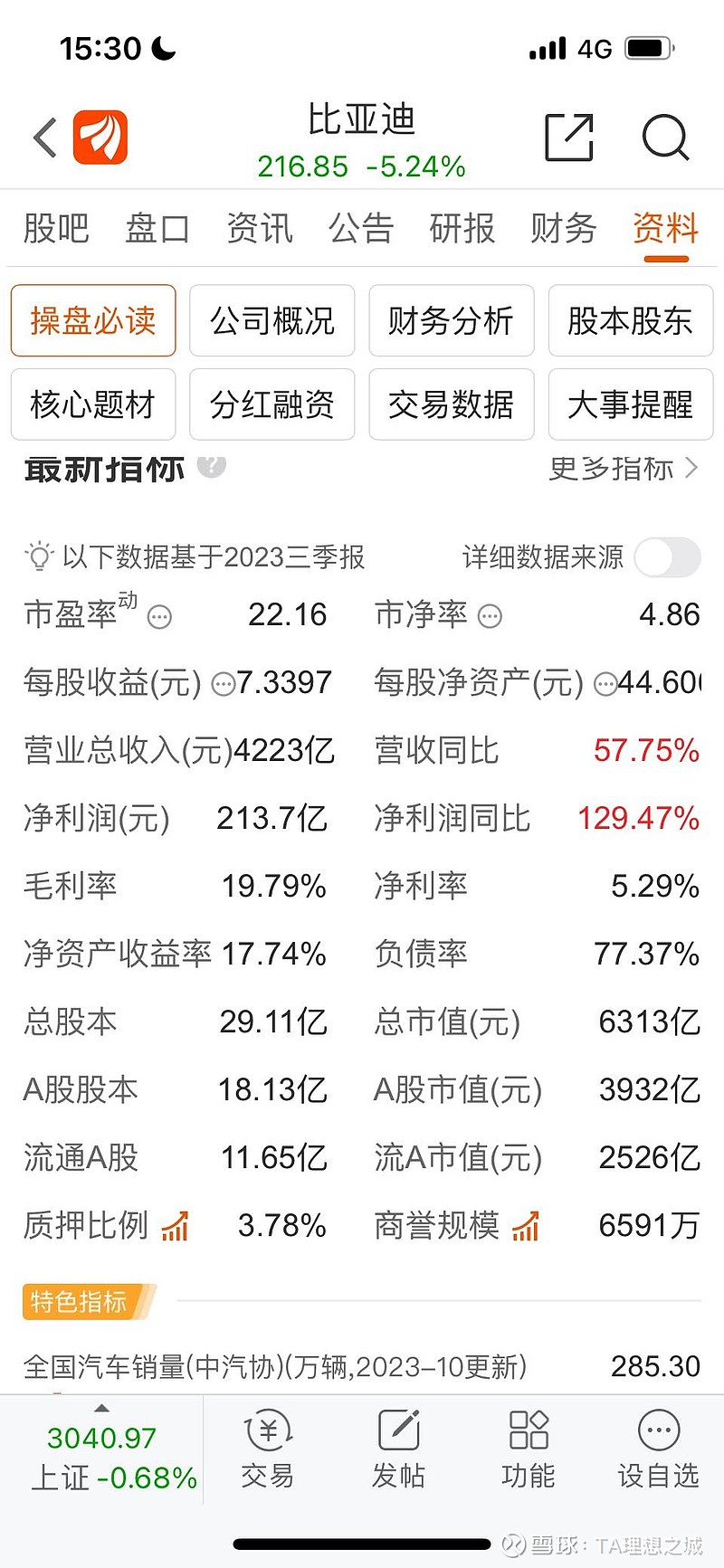 浅谈比亚迪暴跌对估值的重新思考比亚迪→“民族企业➕国货之光”，投资比亚迪的股友们应该不少都是有些许不服气的成分的，...