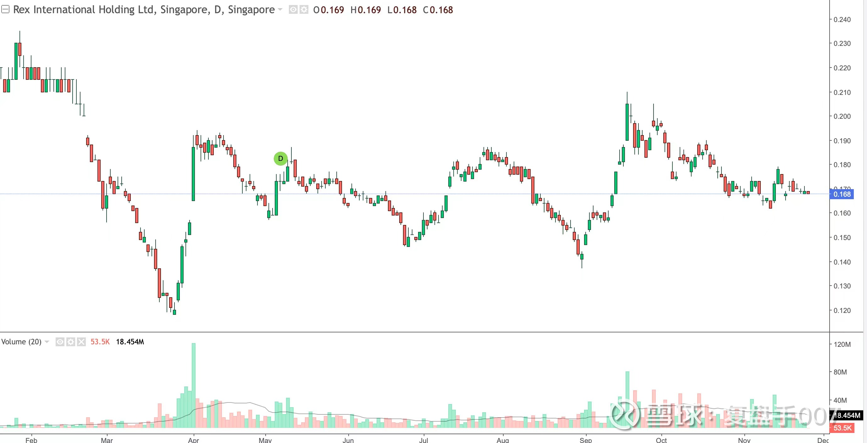 新加坡勘探石油公司Rex International 马来西亚跨国电力公司Tenaga Nasional 泰国国家石油公司PTT Rex  International Holding（新加坡股票代码：5WH）简介：一家生产和勘探石油公司，在挪威和阿曼拥...