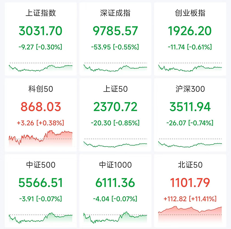 认输,你们疯狂吧 今天A股3000点保卫战差一点*15就又失败了,低开低走,北向流出,资金砸盘,全部热点都聚焦在北交所。好在午后,北向资金 ...
