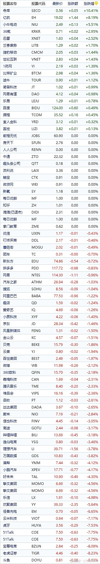 中國概念股收盤億航智能漲超8老虎證券績後跌超8達內科技跌超14