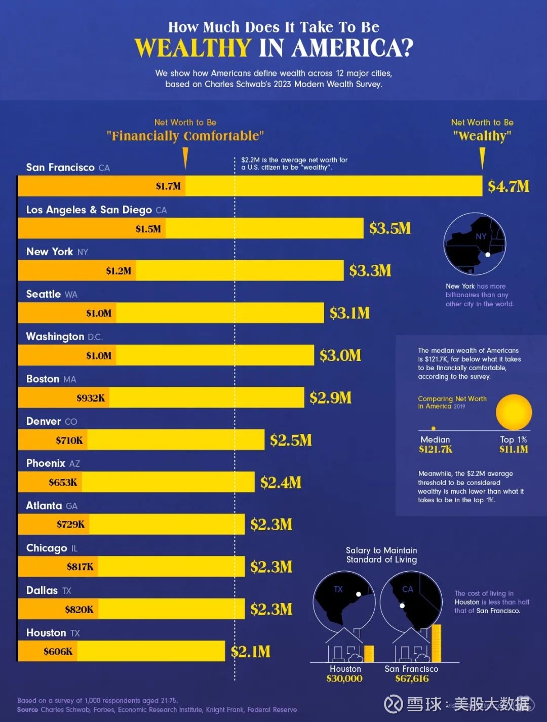 多少钱在美国算有钱？ 下图显示的是嘉信（Charles Schwab）2023 年财富调查的数据，该调查询问受访者在美国需要多少净资产才能被视...