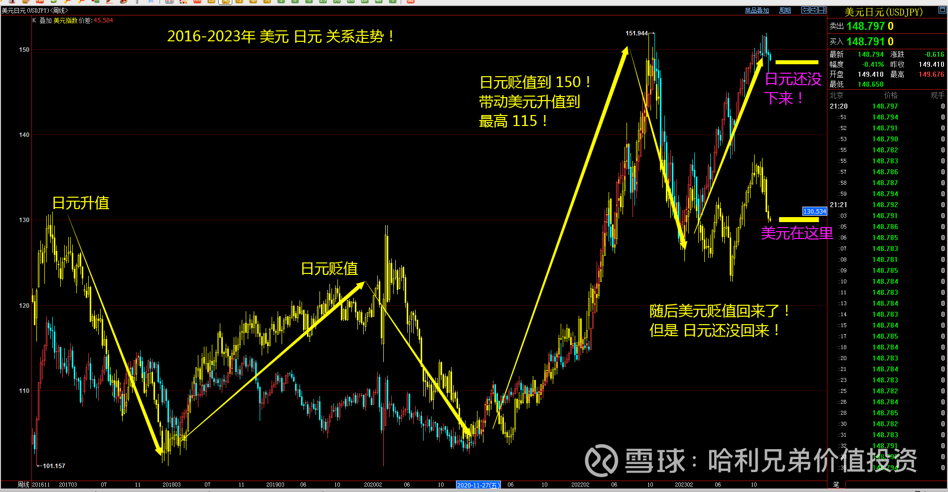 2024年展望--美元，日元，黄金与纳斯达克美元与日元存在一个对数坐标的差额五次差额与走势偏离之后的回归行情初步判断日元要升值看一下日元 40年大周期2012年开始...