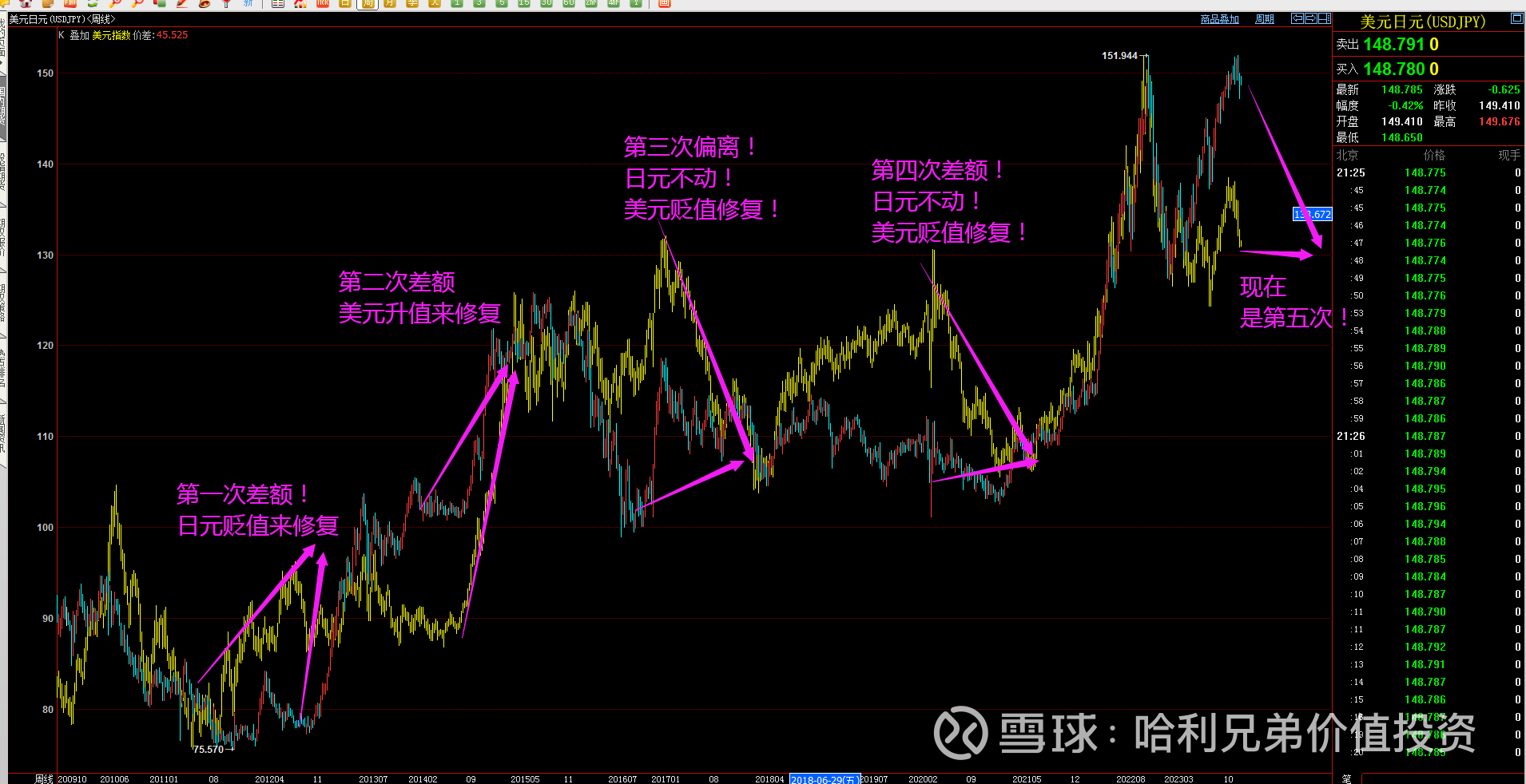 2024年展望--美元，日元，黄金与纳斯达克美元与日元存在一个对数坐标的差额五次差额与走势偏离之后的回归行情初步判断日元要升值看一下日元 40年大周期2012年开始...