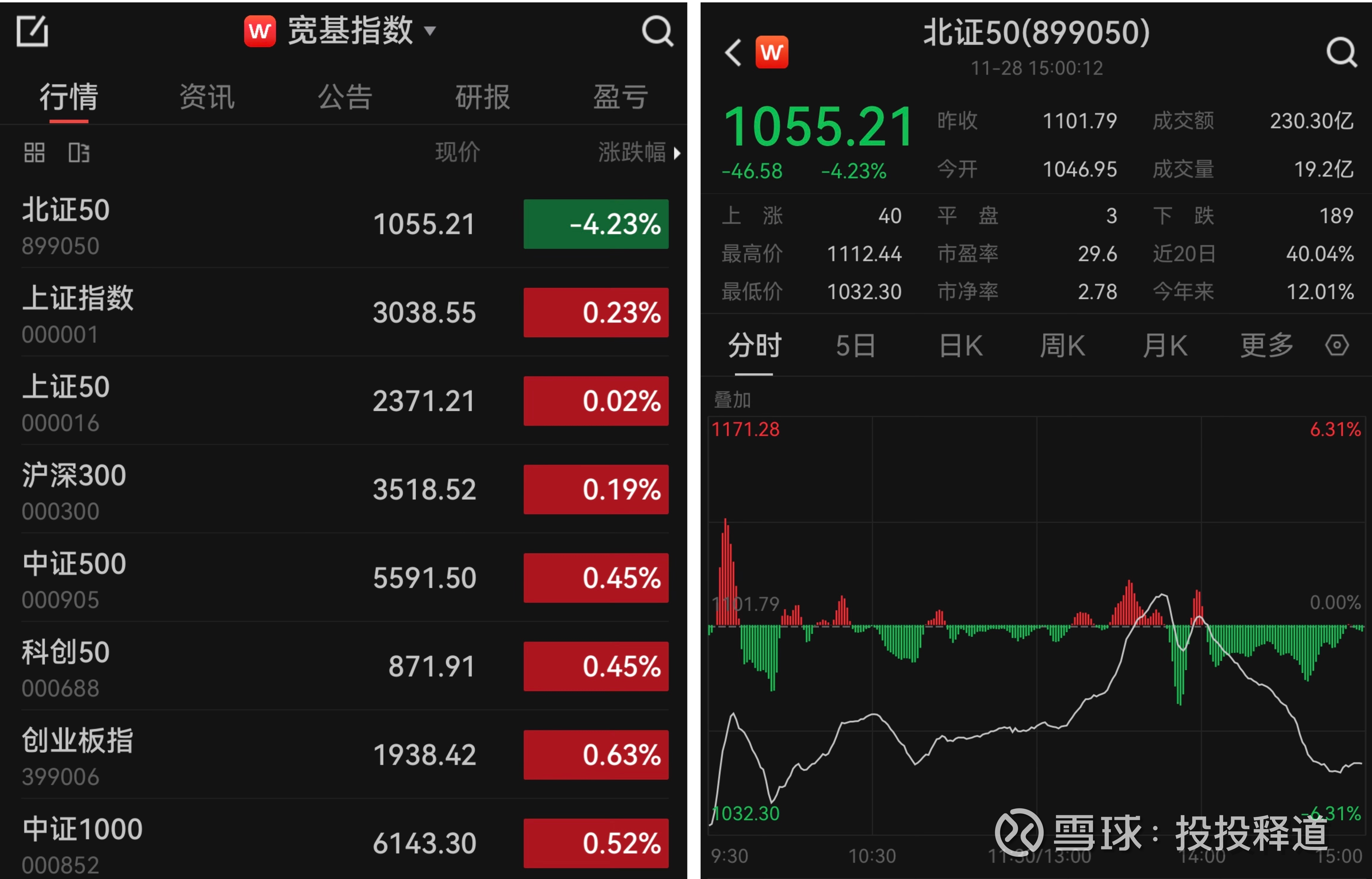 碳酸锂跌停，锂电板块可以投资了吗？ 昨天是万绿丛中一点红，今天是万红丛中一点绿。 北证50  盘中一度强势翻红，但最终以下跌4.23%收场，成交额也由昨天的3...