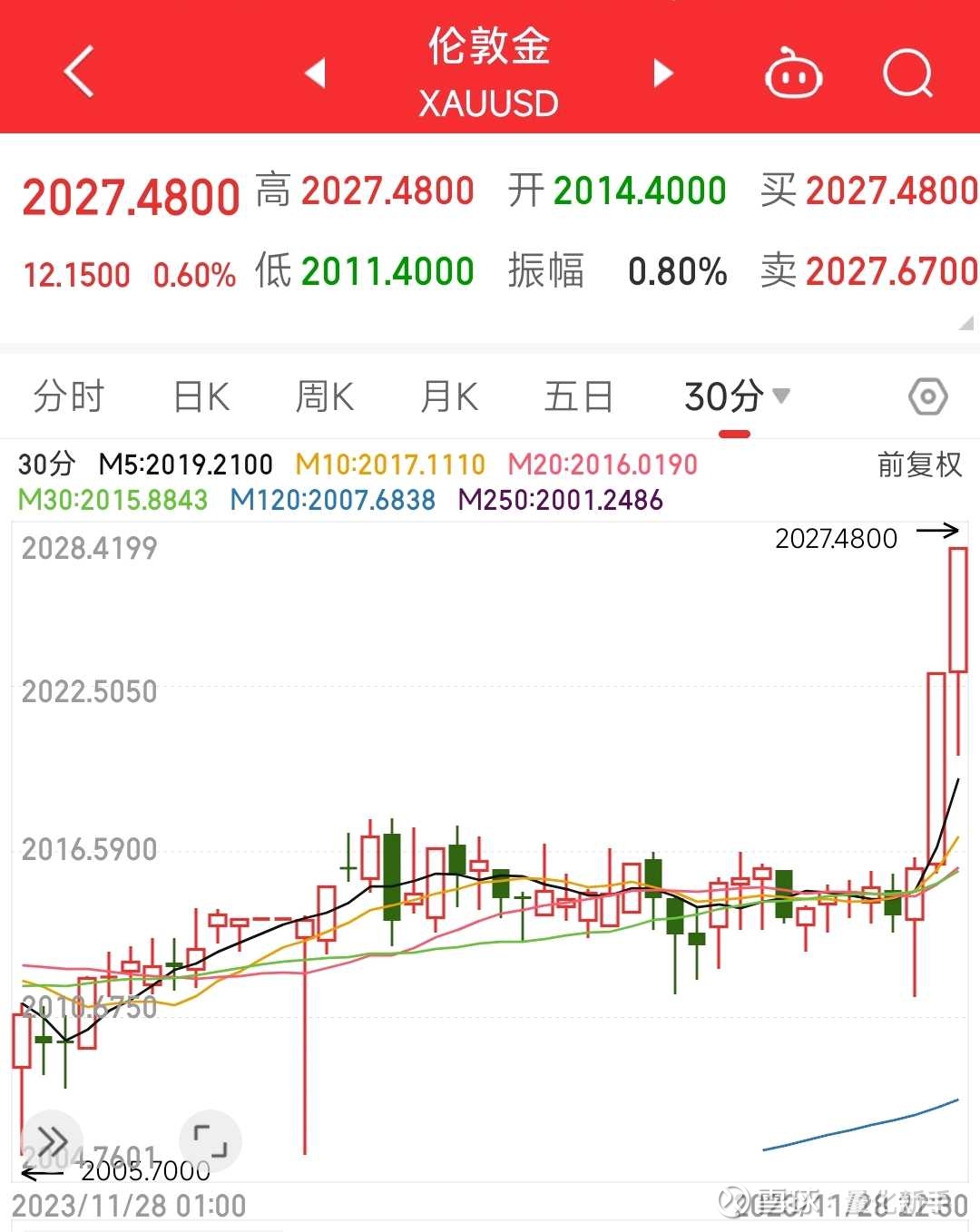 伦敦金，即将涨破历史新高今天白天，一直磨磨叽叽，在7美元以内上下洗刷。21点半探底后拉回，再上拉出两根半小时的中阳线，漂亮。 10月份，伦敦金探...