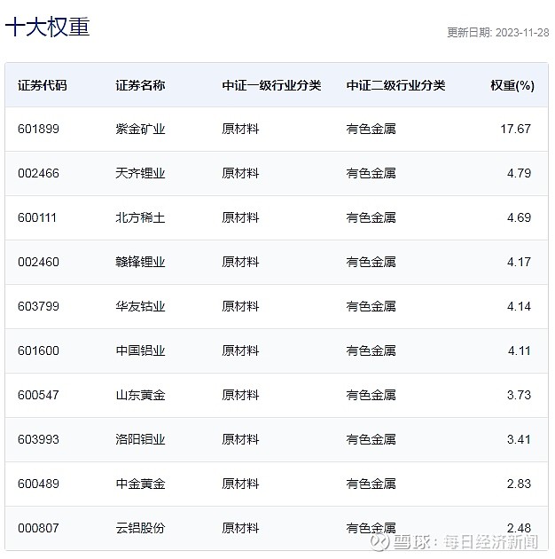 中證細分有色金屬產業主題指數重倉股點評:有色60etf(159881)今日同樣