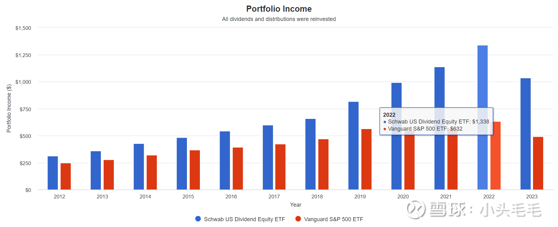 关于美股红利ETF的一点思考一直以来都对股息股比较感兴趣，毕竟每隔一段时间就有钱进来是一件令人愉快的事情。所以一直在关注$美国红利股指数ETF -Ch...