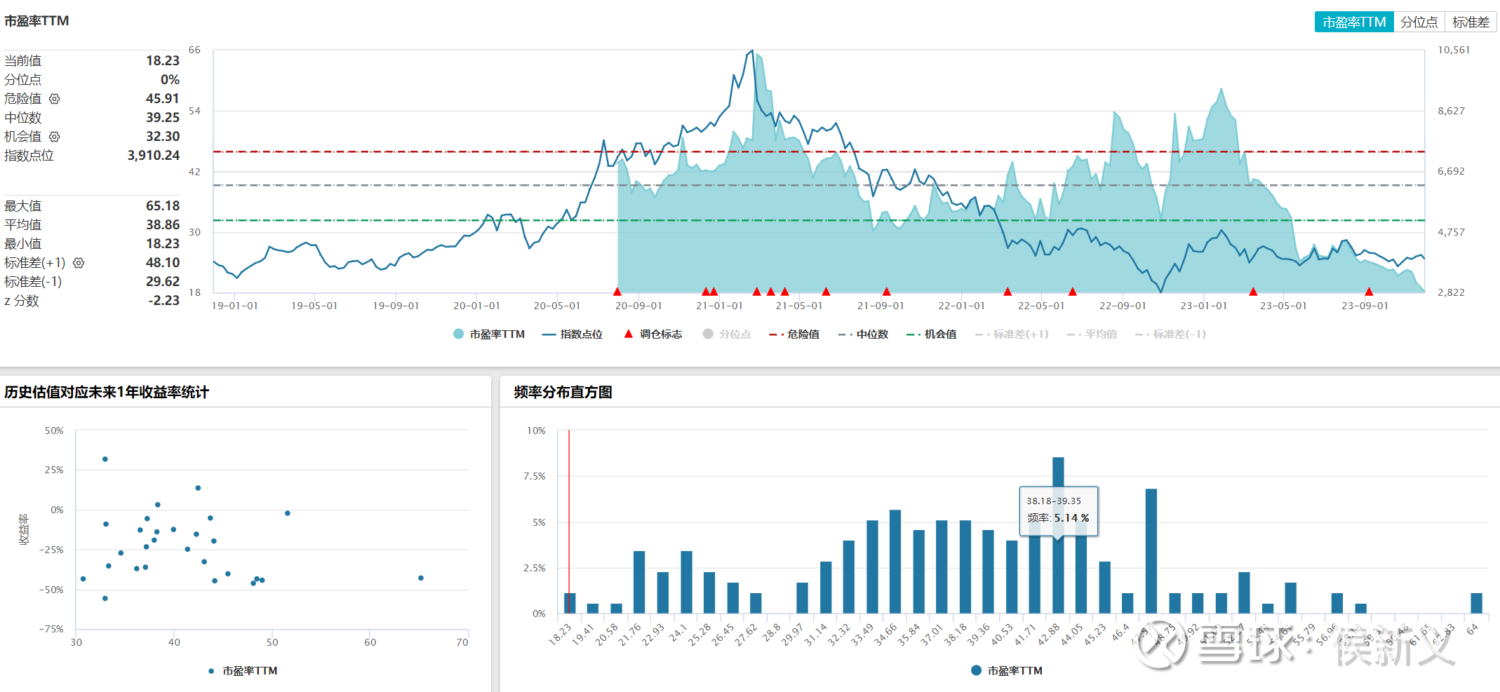 恒生科技指数严重被低估截至11月29日， 恒生科技指数的PE仅为18.23倍，创近三年以来的新低，分位点：0%，近五年的中位数：39.25倍...