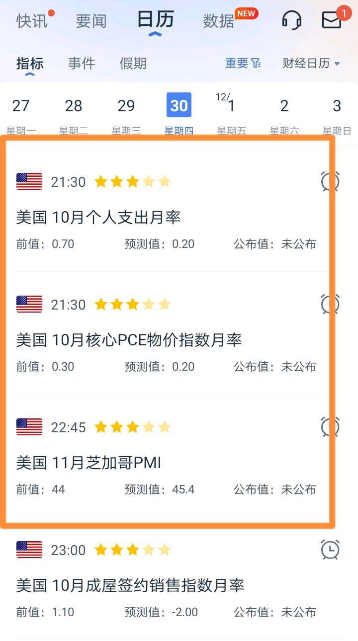 今夜九点半，超级数据公布！ 若是利好，全球狂飙！PCE物价指数是美国个人消费支出物价指数，它衡量了消费者支付的商品和服务的价格变动情况。PCE物价 指...