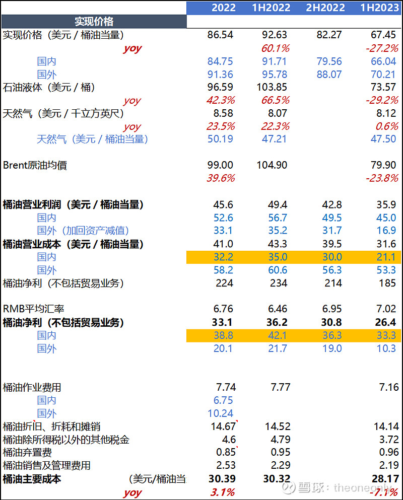 海油和西方石油营业成本比较根据西方石油报表披露，不包含应分摊的财务费用和行政费用，22年桶油营业成本34.4美元（其中操作费用9.5，运输费用...