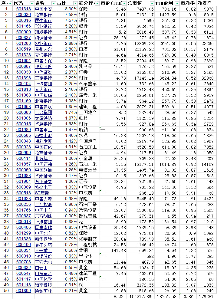 50穿越到2014Q2 2014Q2的 上证50 的指数权重如下,当时的PE是7PE,PB是1.1PB;这个组合现在的PE是8.22,PB是0