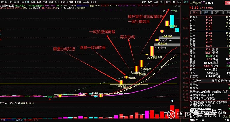 弱转强浅析~~~ 弱转强的表现形式1、烂板：涨停后反复多次开板、炸板，最后回封，如 中广天择 11-30的首板大烂板，一进二弱转强成功晋级 ...