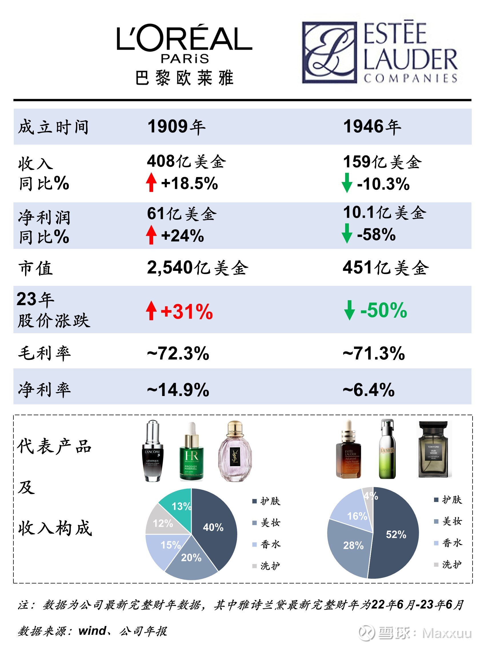 LAMER也救不了，雅诗兰黛走向没落？ 腰斩再腰斩！这就是过去18个月， 雅诗兰黛的股价走势。自2022年二季度以来，  雅诗兰黛的收入、净利润连续六个季度下...