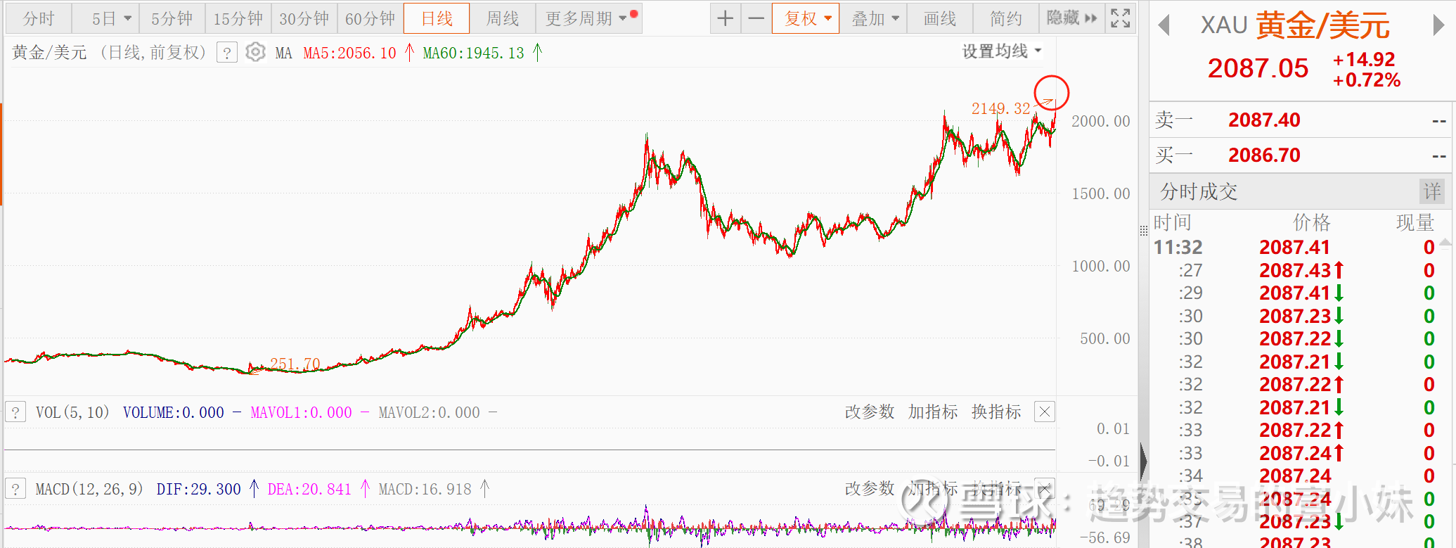 黄金大牛市！还能持续多久？继续上车吗？ 嚯！黄金有点牛！看下这张国际黄金现货XAU的K线图，黄金直接刷新了历史新高点。也就是说，过去不论你在什么位置买的 黄金，全...