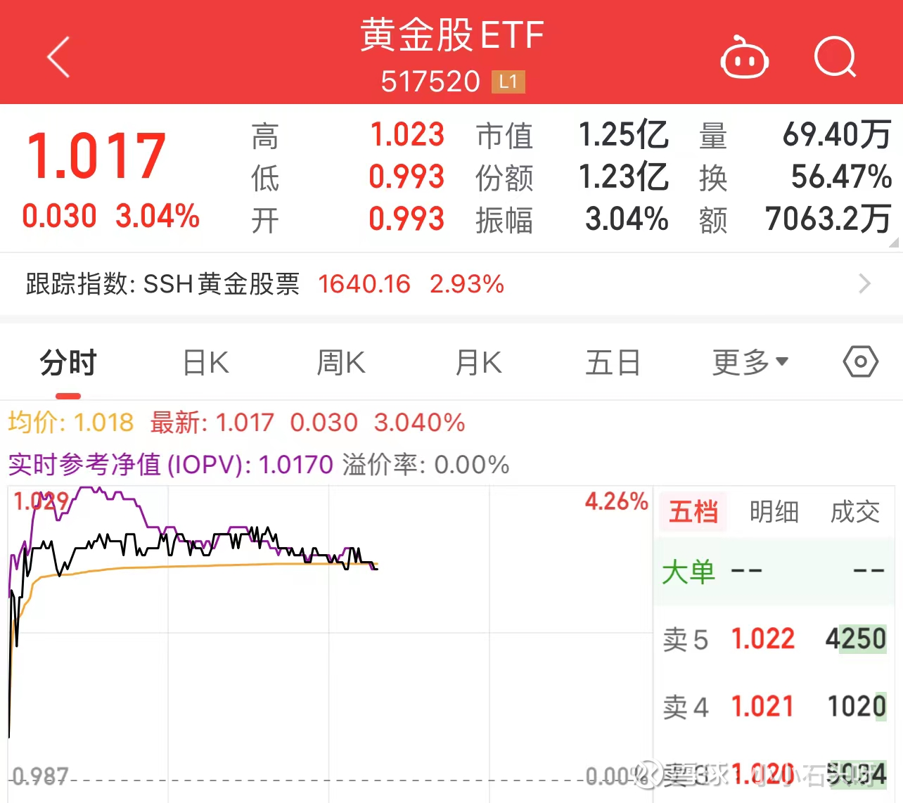 站上2150美元！黄金再创历史新高未来还有上涨空间吗？ 12月4日，COMEX黄金 期货站上2150美元/盎司关口，盘中最高触及2152.3美元/盎司；现货黄金涨至2144美元/...