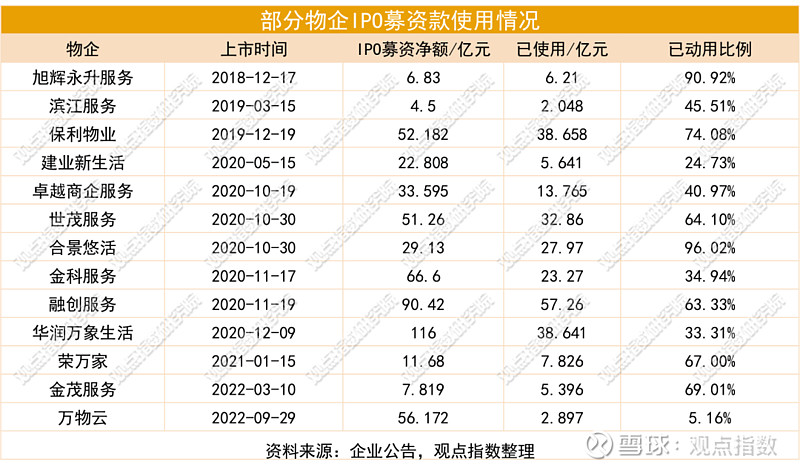 原報告上市物企募資款流向觀察