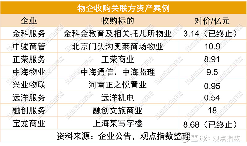 度較高的業務,例如融創服務收購融創文旅商管,正榮服務收購正榮商業等