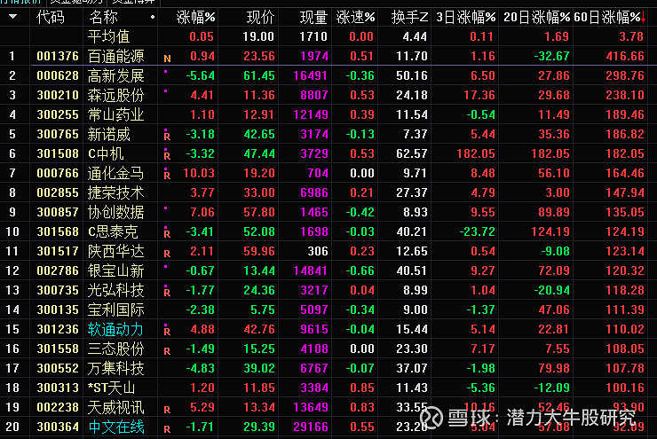 五論潛力大牛股軟通動力60天漲幅11020231205