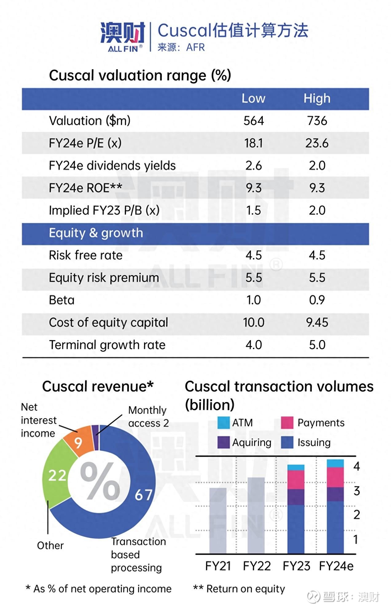 出事了？多家公司IPO按下暂停键，澳洲 年内第二大的也熄火了导读：行业并没有出现变化业务模式并没有出现问题问题在哪？支付基础设施企业Cuscal曾一度力争要成为2023年仅次于Re...