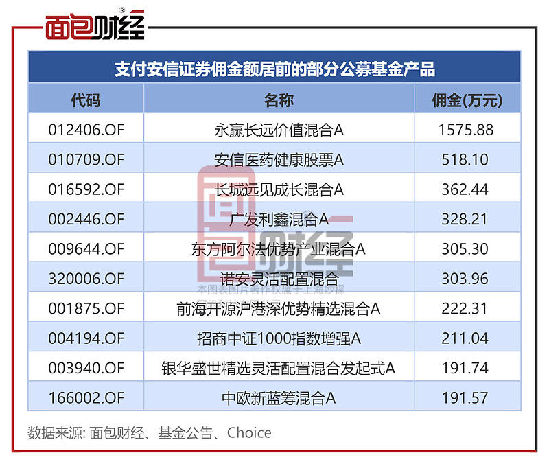 其中,安信證券上半年從安信醫藥健康股票獲得交易佣金518.