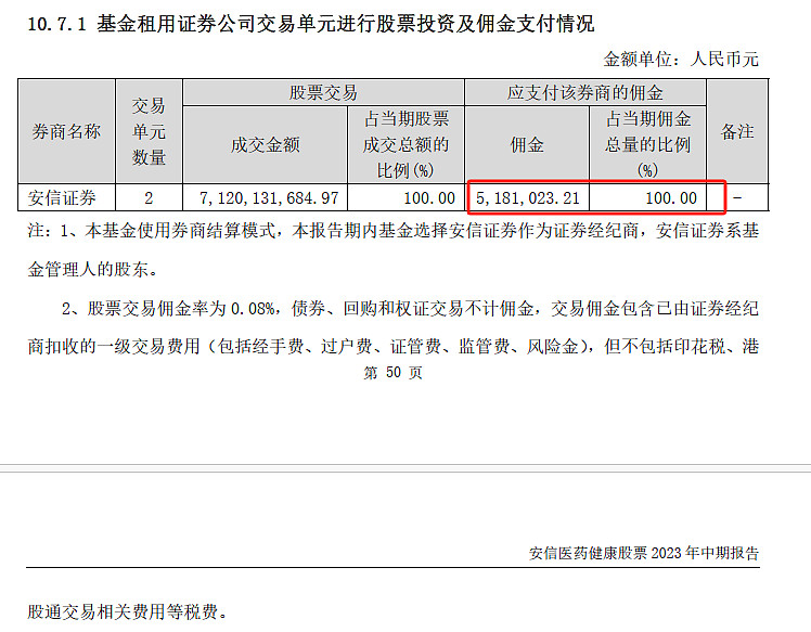 廣發利鑫混合上半年支付給安信證券的佣金為328.