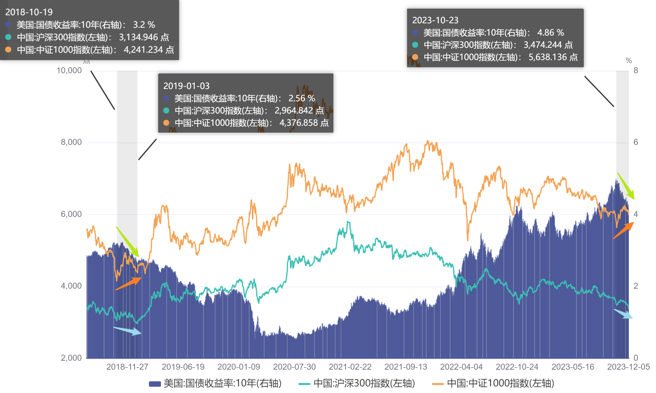 股指期货吃贴水实盘-23年12月6日-2023底部和2018底部先看一张表再看一张图分开看环境十分一致：全球资产定价的总扛把子，分母