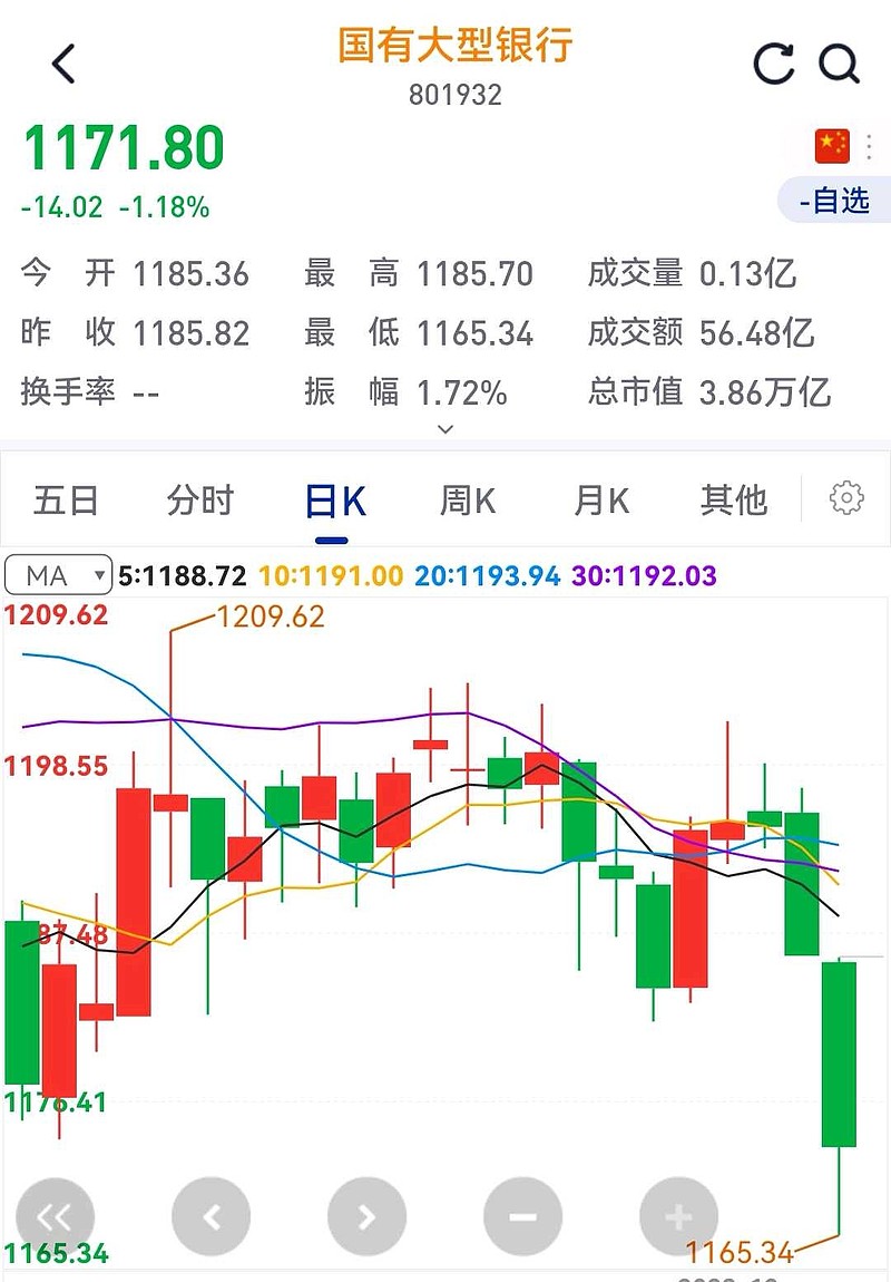 国有大行,熊市最后一跌! 漫漫熊途多数人都已失去了信心,只有绝大多数人失去信心,熊市才能落至谷底,向死而生!持有国有大行的投资者是最有耐力的