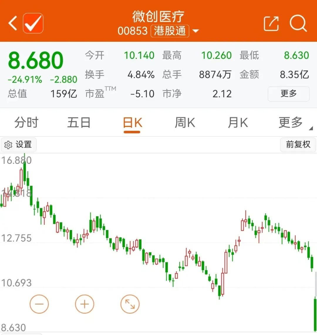 每天杀个医药龙头祭天：微创医疗暴跌25% 进入年底，医药股开始不淡定了。在CXO龙头刚刚表演完单日暴跌24%之后，港股的医疗器械龙头股