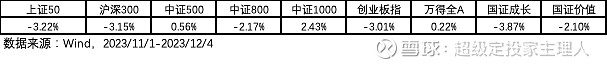 【定投家发车啦！】4倍发车，坚持就是胜利！ 1 近期市场回顾经历前期反弹后近两周市场震荡回调， 沪深300 下跌2 39 、 中证500