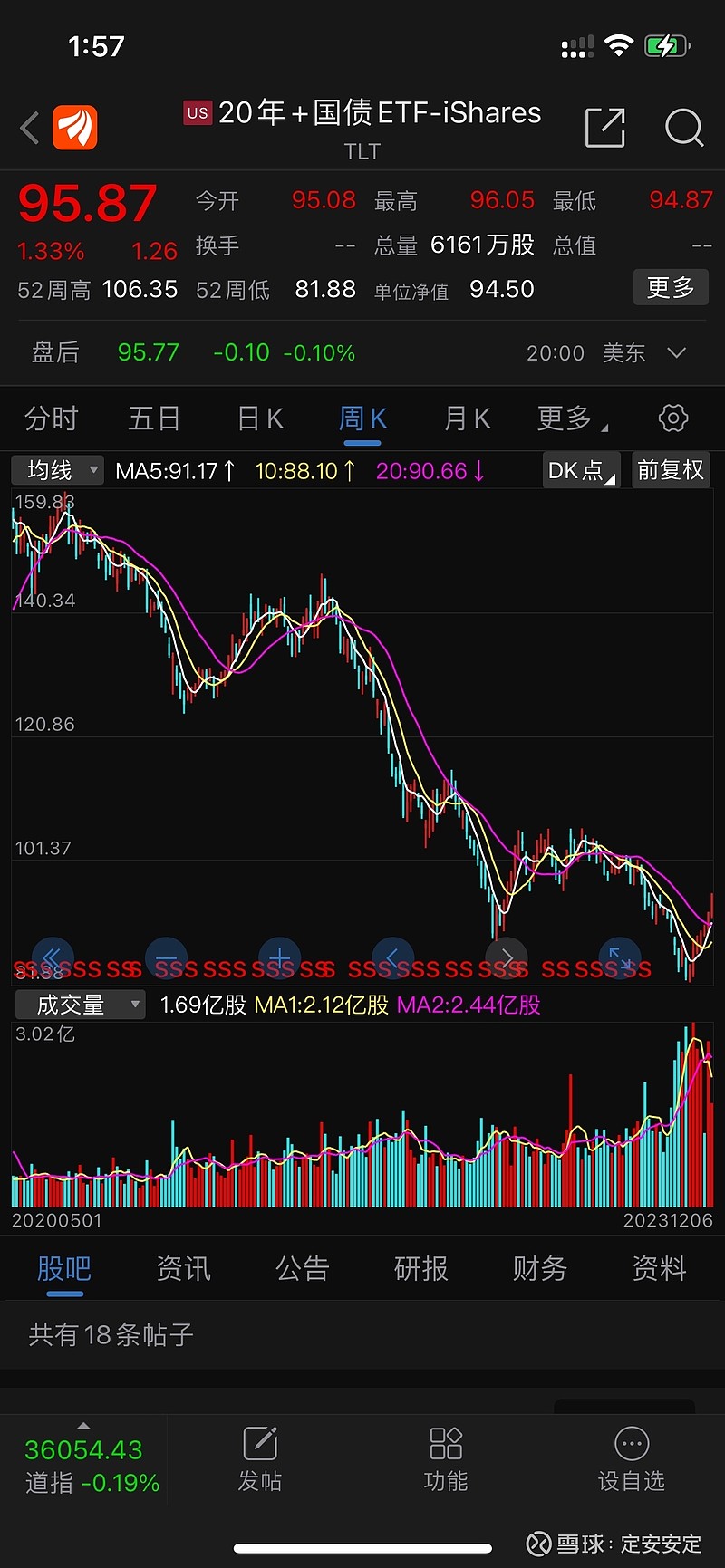 一个确定性的机会美国国债ETF@TLT TLT 底层资产是20年期以上的美国国债发行人是美国财政部该ETF每个月派息