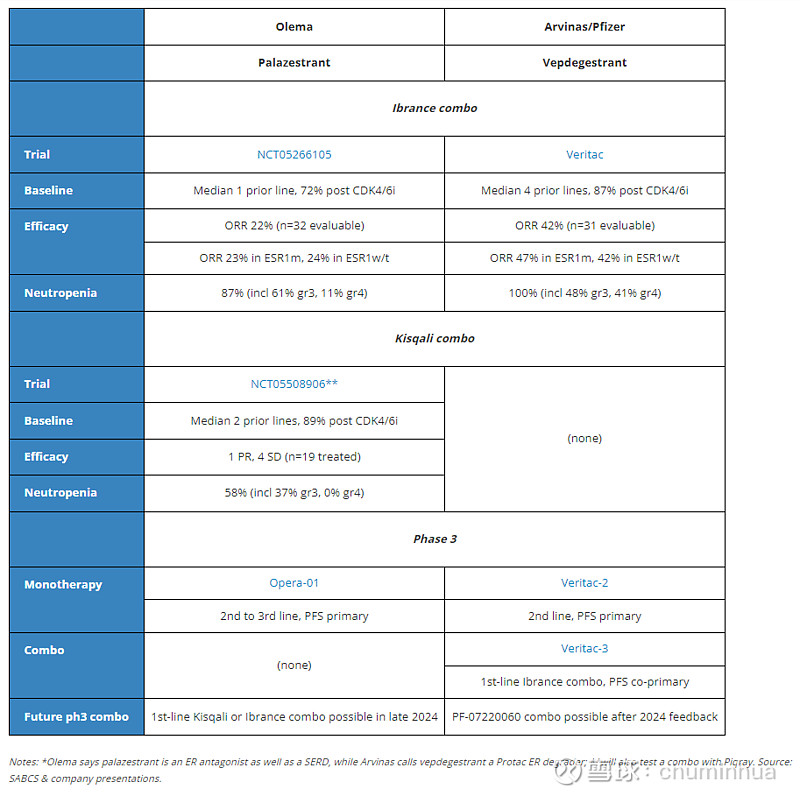 Arvinas #SABCS2023 Vepdegestrant (ARV-471) 数据 12/6，$Arvinas(ARVN)$ 在 ...