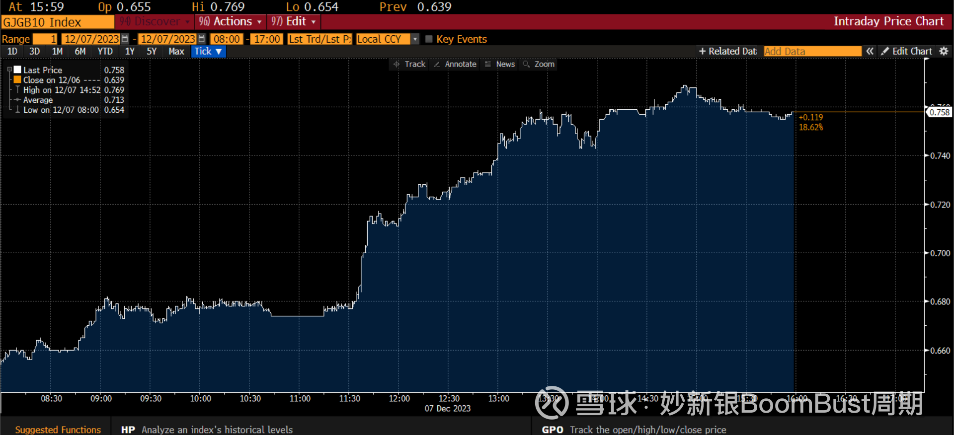 借日元买美元资产的carry trade清算时刻接近今天日本央行行长发言后，日元一骑绝尘10年日债收益率收益率上冲12bp, 为今年来最大日债 升幅$美国国债20+年ETF-...