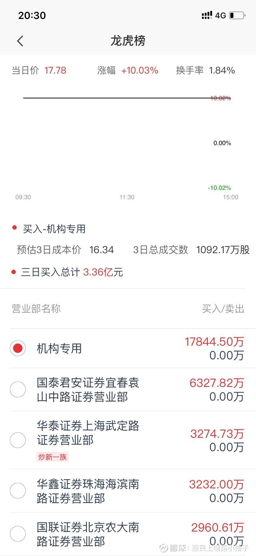 今天信雅达带动ai高潮，看龙虎