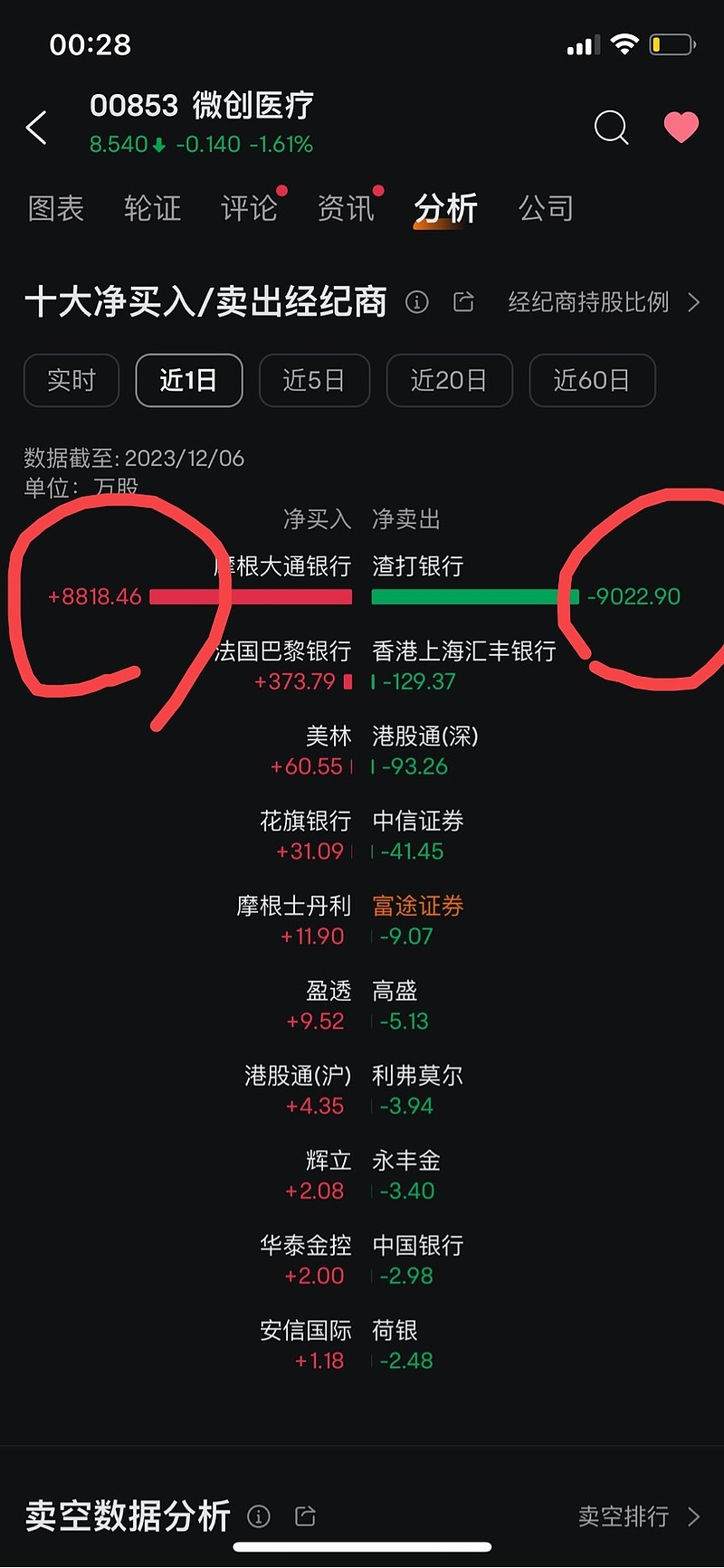 分析下微创见底了没有】这次发CB附带了一个骚操作，就是老板把自己股份先借给买CB的机构沽空了。机构是哪家？答案是小摩，...