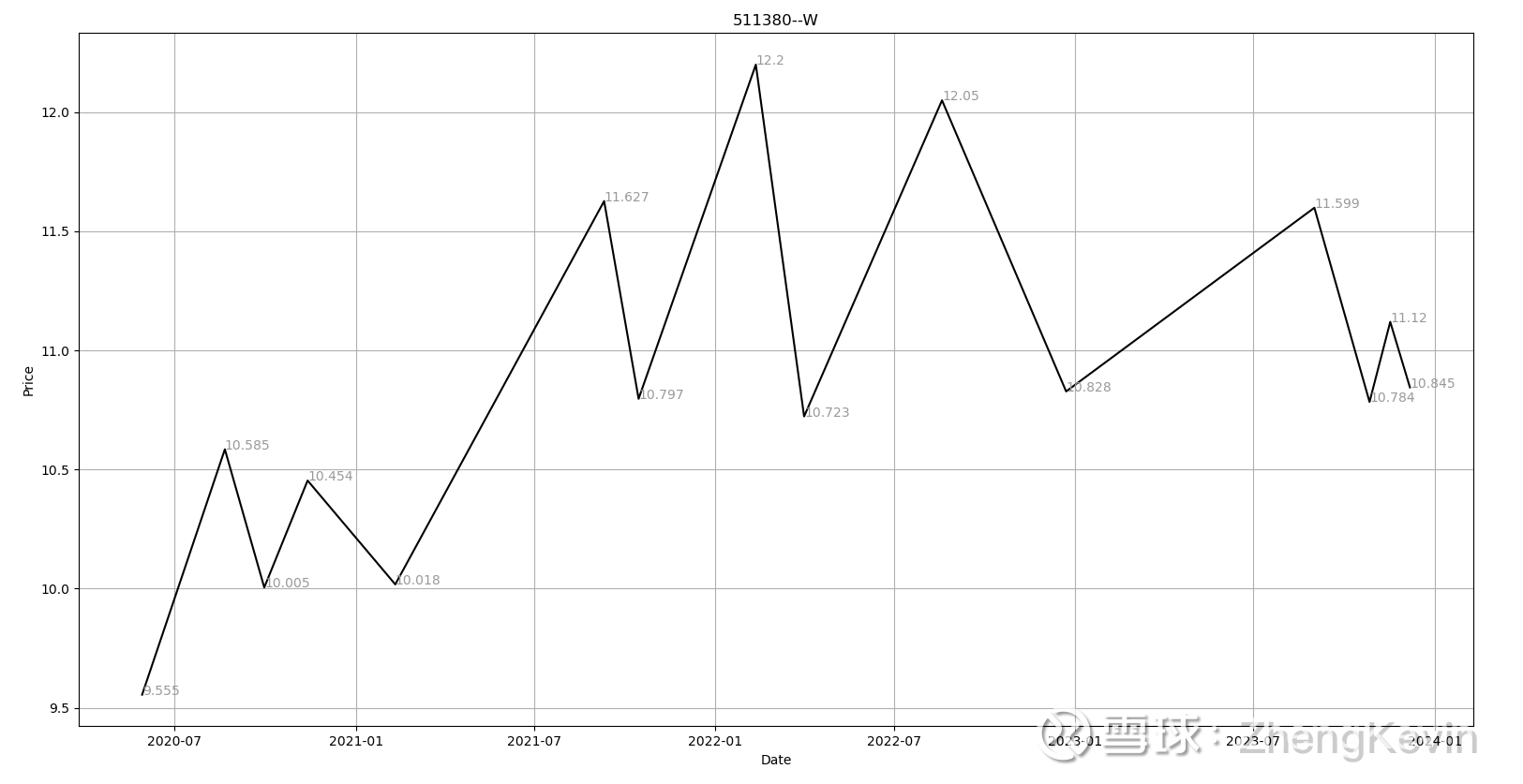 用缠论看可转债当下技术位置对可转债的估值分析，比较常见的指标是看平均价格或转股溢价率在转债历史分布中的位置，我也在做基于YTM的分析。回到价量分析...