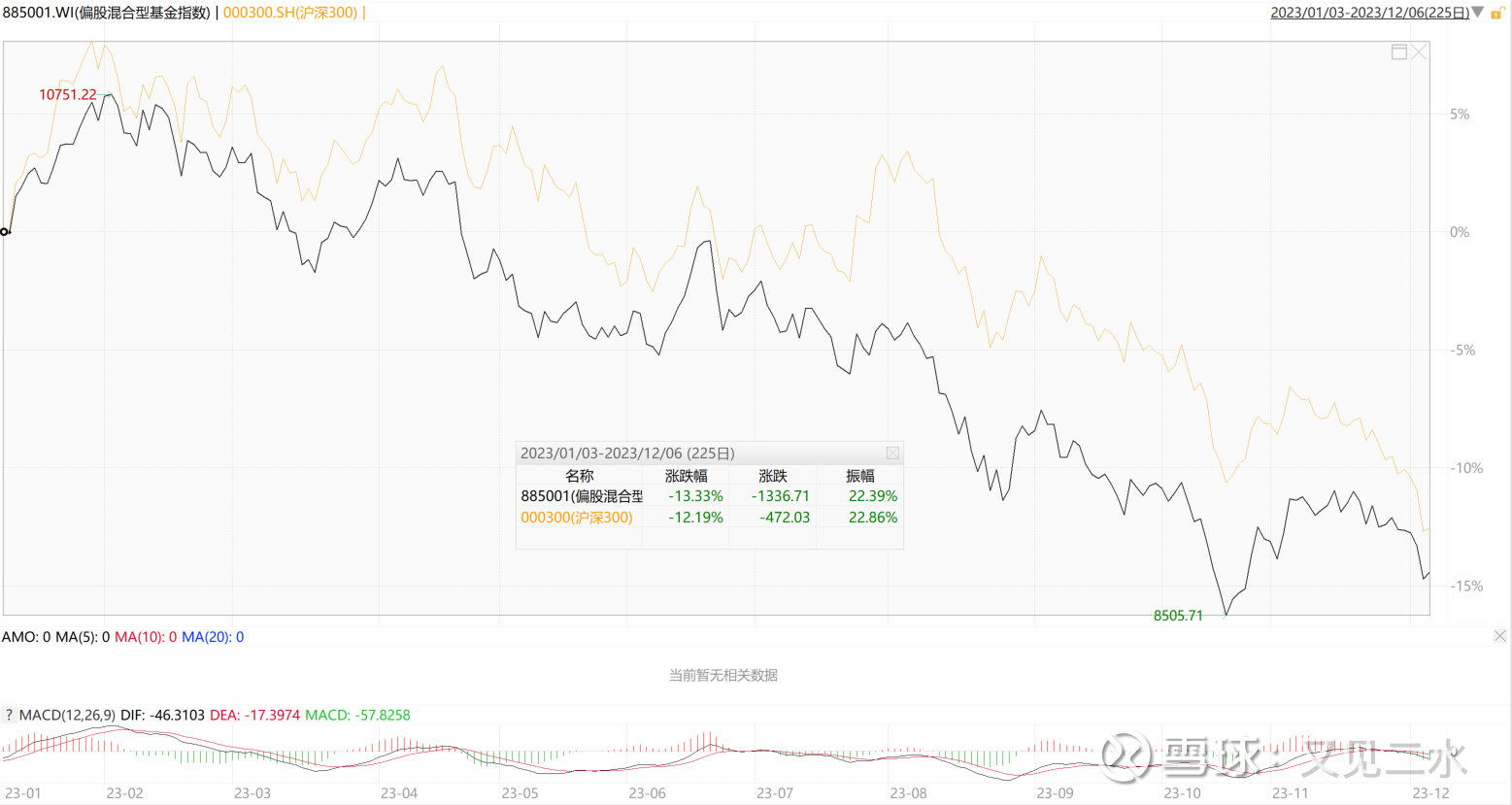 2023收官在即，哪些基金表现较好？ 距离2023年结束不到一个月了，公募基金年终排名战也进入了最后的决战阶段。然而，受到多重因素的影响，今年权益类基金 的整体...