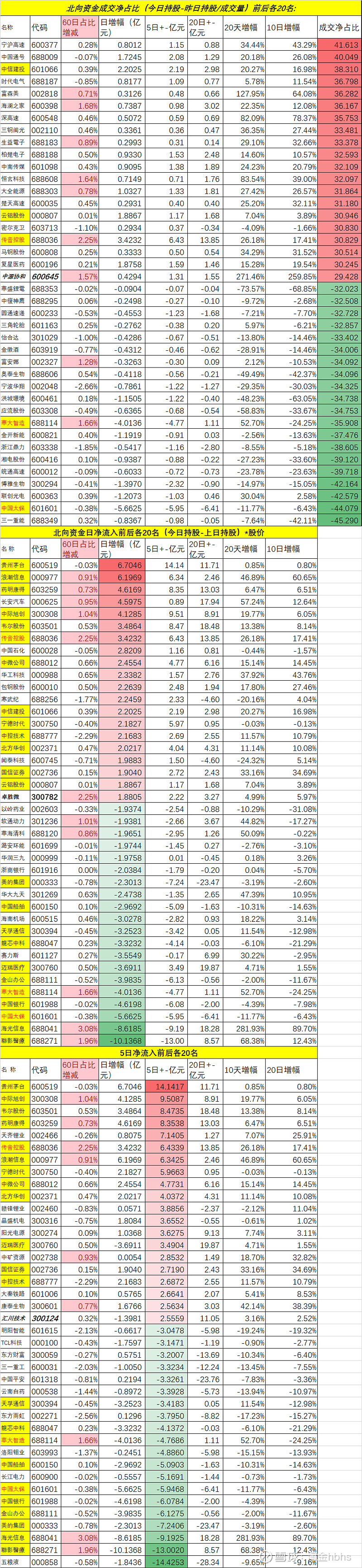 一,资金净流入(出)出前20支股票 $宁沪高速(sh600377)$ $中信建投(sh