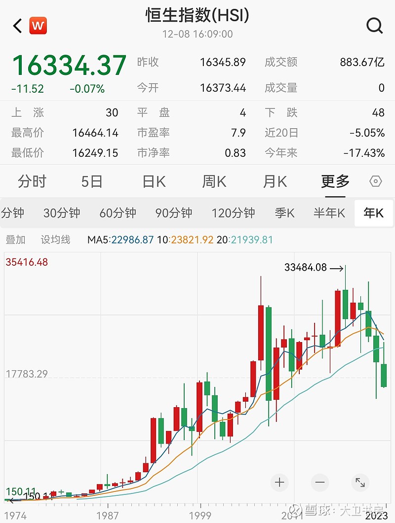 港股600倍】 恒生指数，是1964年诞生的，最初恒生指数点数是100点……到2017年6月初，恒生指数涨到了260...