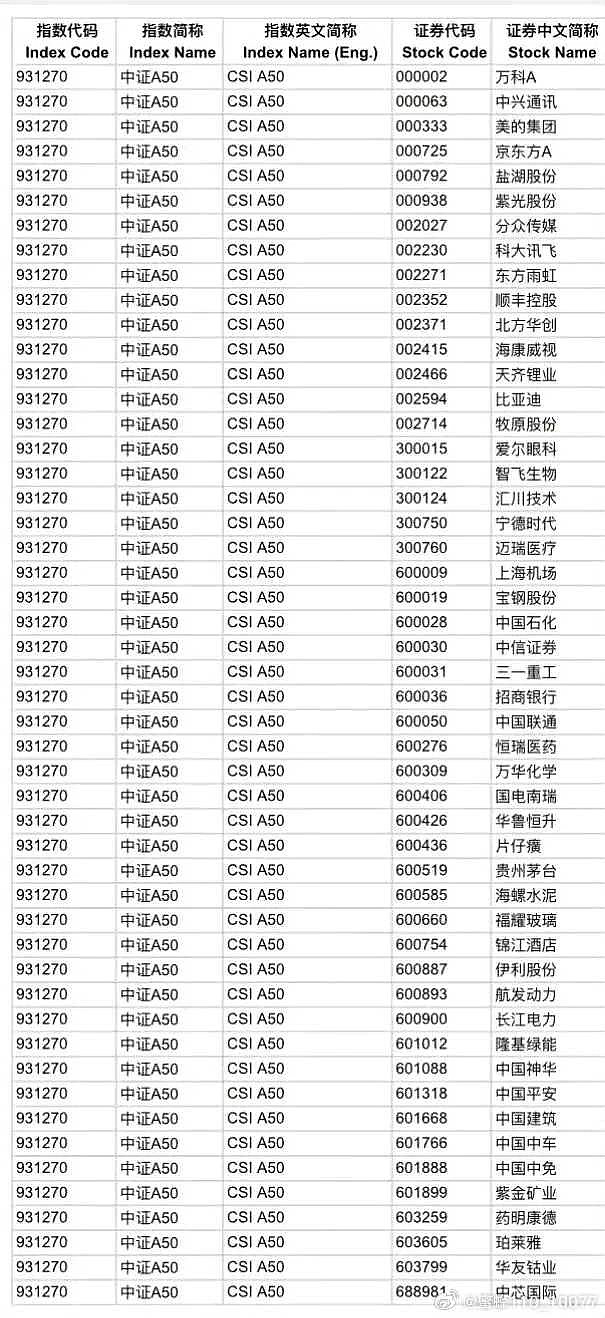 科大讯飞(SZ002230)$ 中证A50 指数2024年1月2将正式发布，其中处于时代风口浪尖中的科技创新类成分股公...