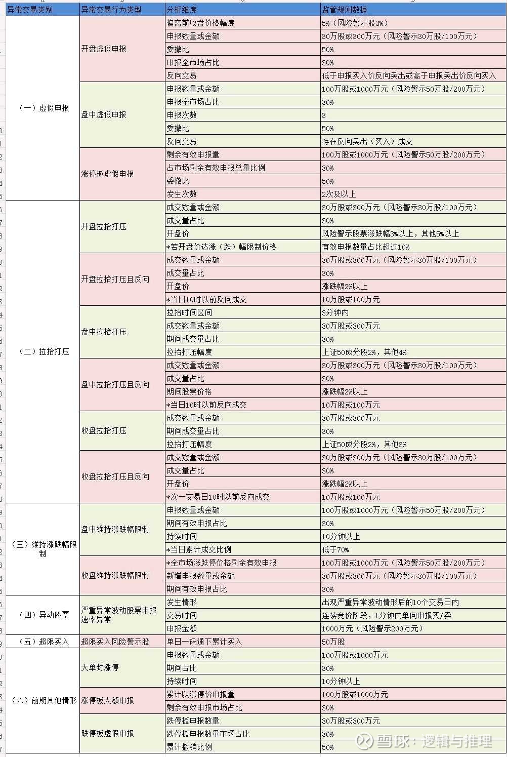 转自一位大佬详细解释异动规则1、从涨幅看深市和沪市基本一样（任意连续10个交易日，从这从任意连续10个交易日内取最低价和收盘价 为标准，涨幅超过100...