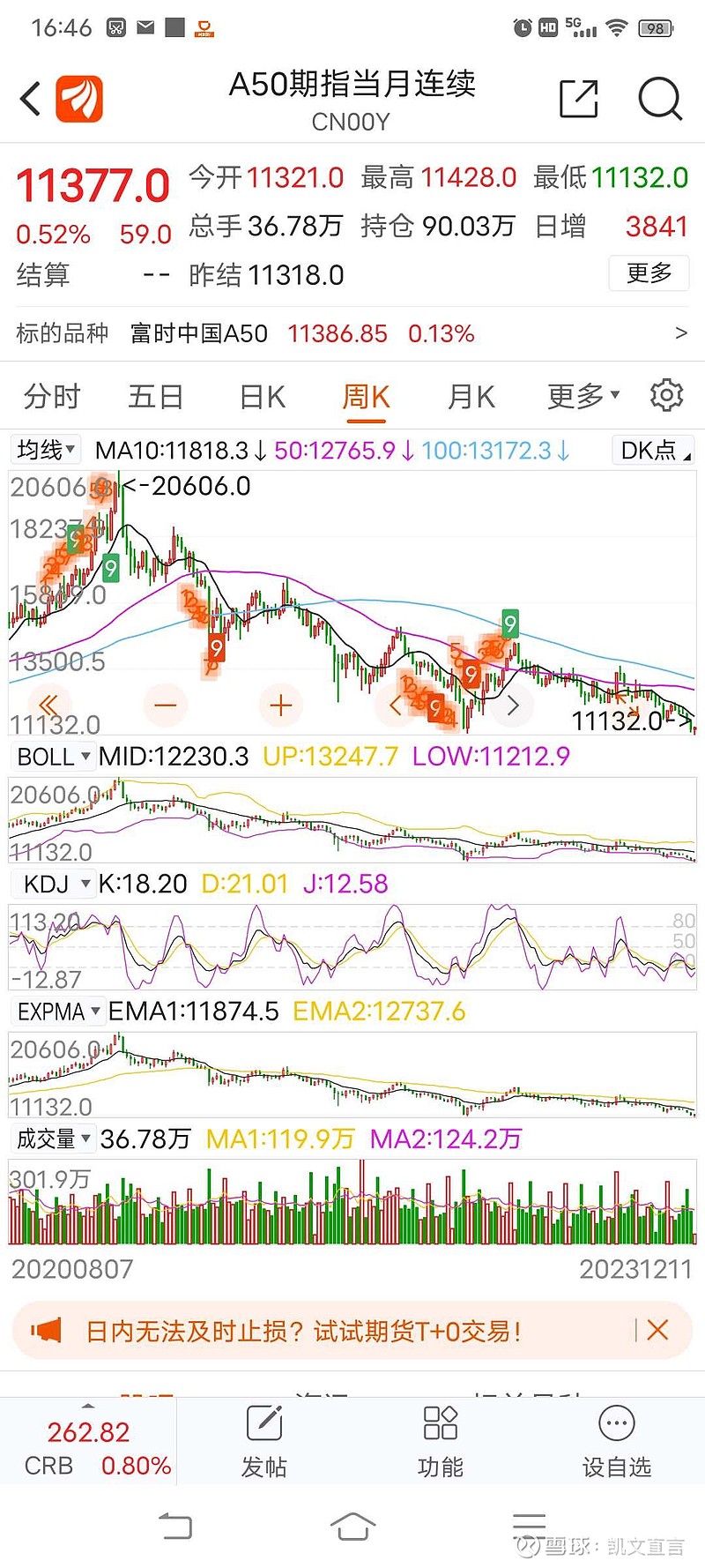 富时A50指数主连(CNmain)$今天，在新加坡交易的富时A50 创出2021年2月以来的熊市新低，早盘A股受此影...