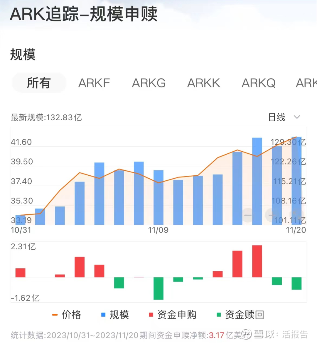 不到一个月涨超20%，木头姐的ARK基金在降息预期中“赢麻了”？ 自11月份以来，“木头姐”凯西·伍德所领导的ARK基金 呈现出强劲的牛市势头。截至11月21日，整体ARK基金的管理规模达...
