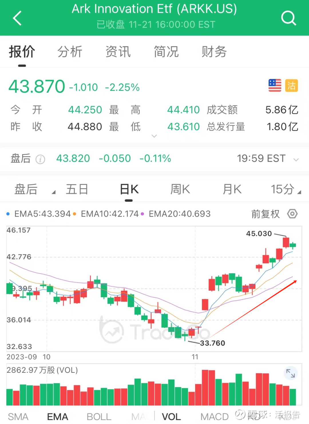 不到一个月涨超20%，木头姐的ARK基金在降息预期中“赢麻了”？ 自11月份以来，“木头姐”凯西·伍德所领导的ARK基金 呈现出强劲的牛市势头。截至11月21日，整体ARK基金的管理规模达...