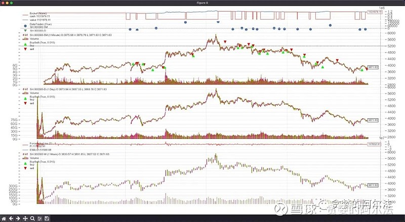 基于Backtrader进行量化交易策略(三重滤网)回测 简介Backtrader 是一个开源的 Python 量化交易回测框架，功能非常强大 ...