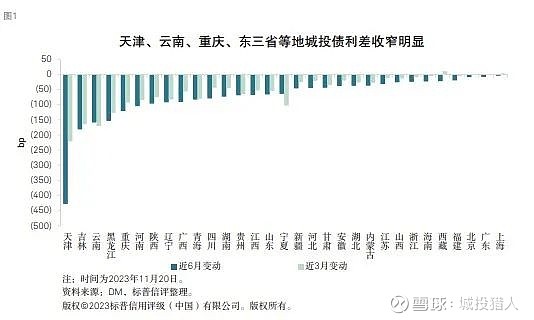 猎人说化债新阶段 如何看城投的未来走向？ 图片来自网络化债进入新阶段，城投债违约可能性降低。城投债市场行情再起卷上加卷，信用利差已经到了底部区域。境内城投债市场原 雪球 1193